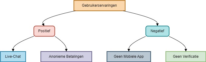 Diagram: Gebruikerservaringen en Kenmerken